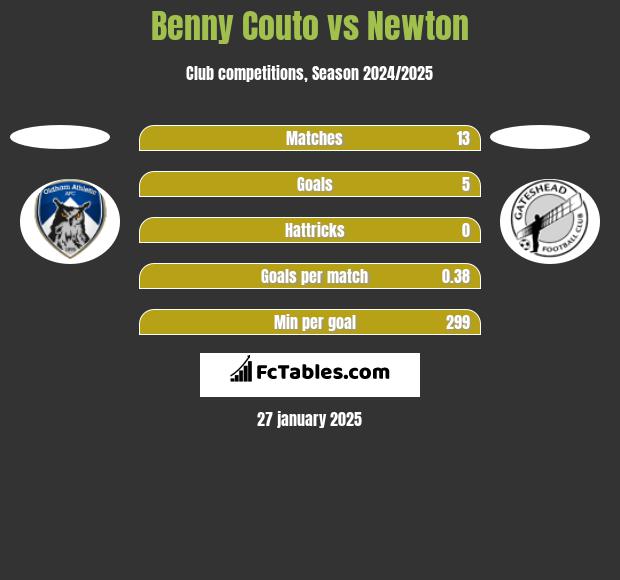 Benny Couto vs Newton h2h player stats