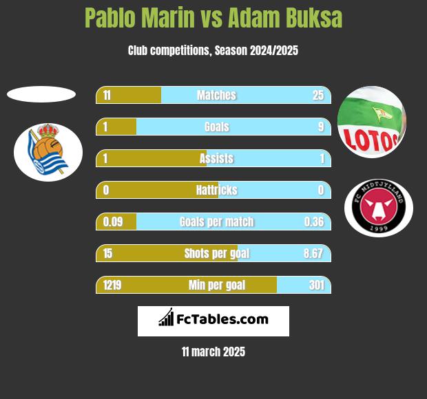 Pablo Marin vs Adam Buksa h2h player stats