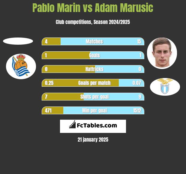 Pablo Marin vs Adam Marusic h2h player stats