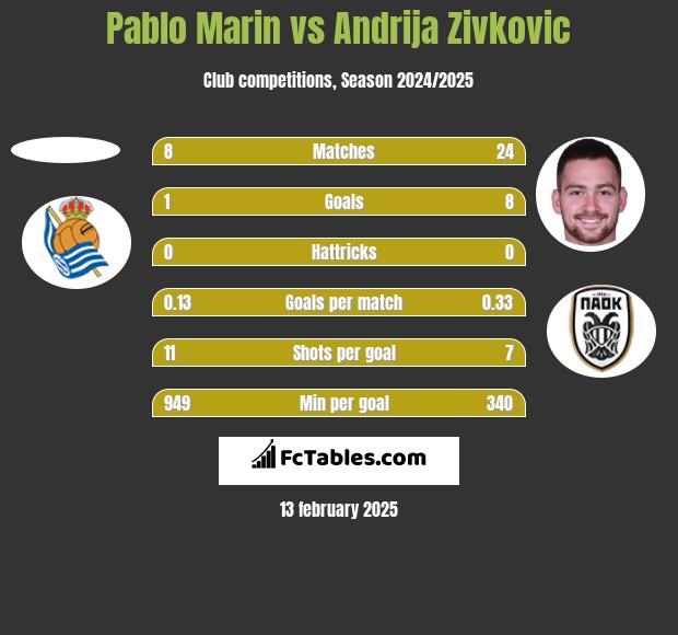 Pablo Marin vs Andrija Zivković h2h player stats