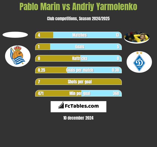 Pablo Marin vs Andrij Jarmołenko h2h player stats