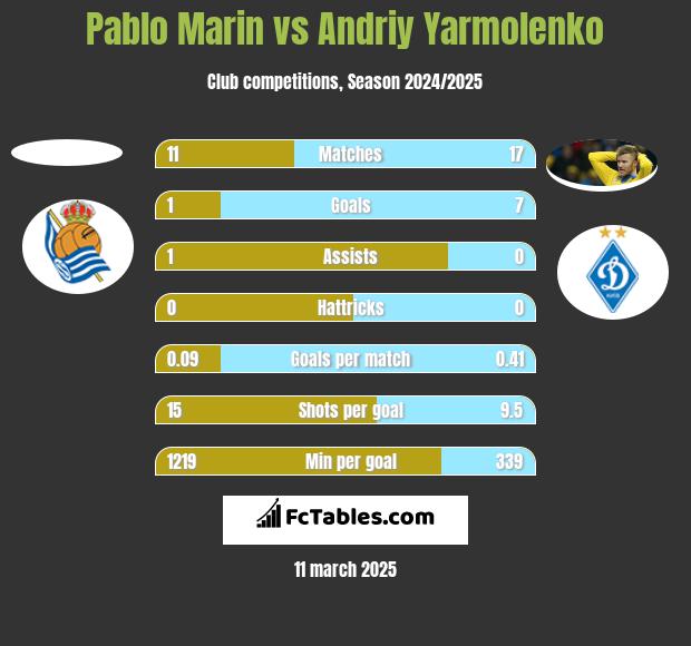 Pablo Marin vs Andriy Yarmolenko h2h player stats