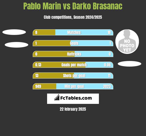 Pablo Marin vs Darko Brasanac h2h player stats