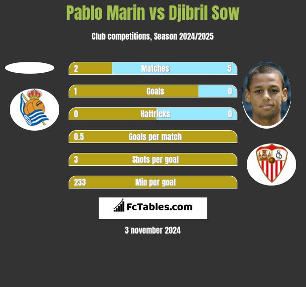 Pablo Marin vs Djibril Sow h2h player stats