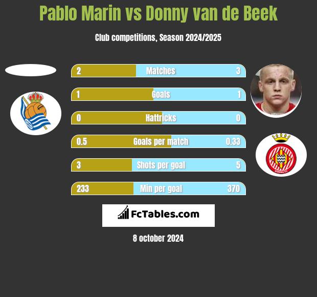 Pablo Marin vs Donny van de Beek h2h player stats