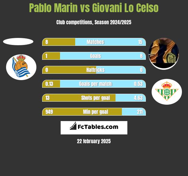 Pablo Marin vs Giovani Lo Celso h2h player stats