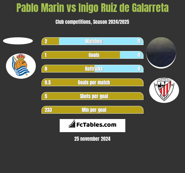 Pablo Marin vs Inigo Ruiz de Galarreta h2h player stats