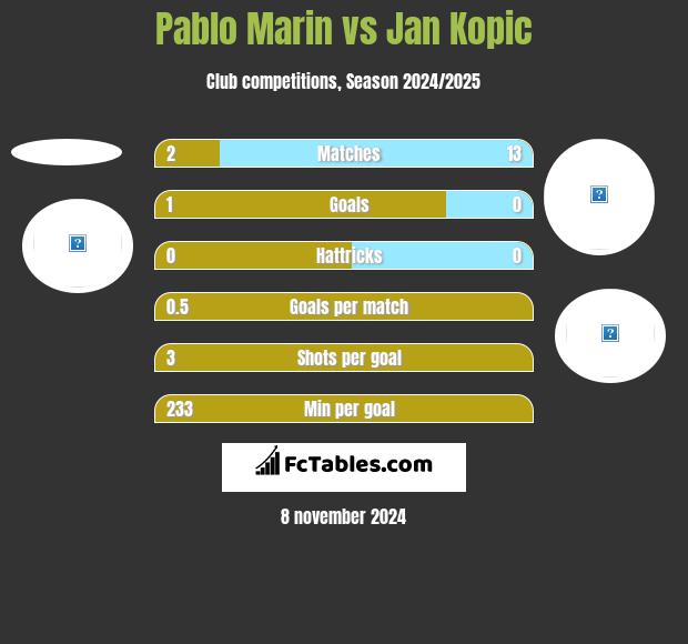 Pablo Marin vs Jan Kopic h2h player stats