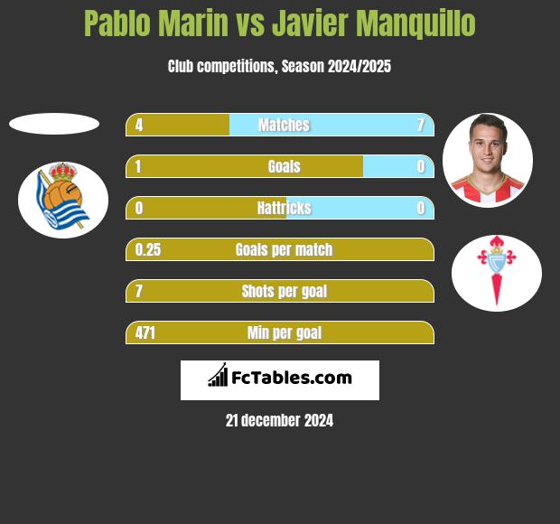 Pablo Marin vs Javier Manquillo h2h player stats