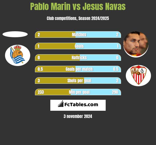 Pablo Marin vs Jesus Navas h2h player stats