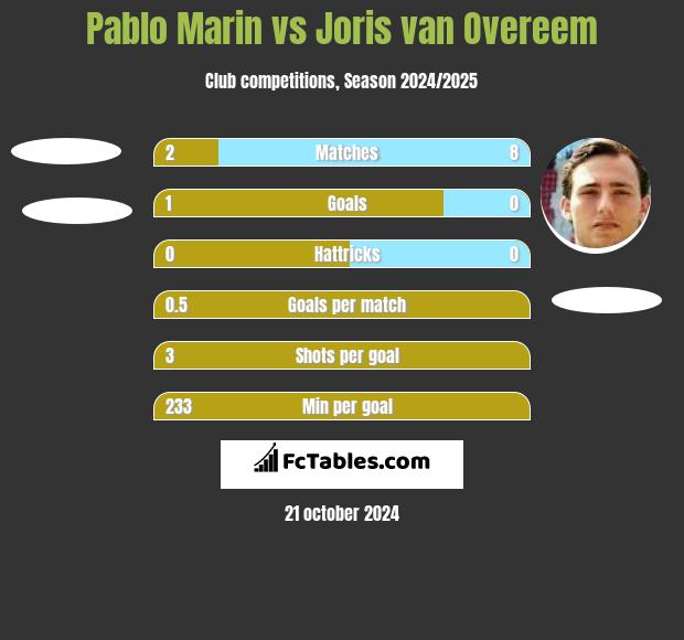 Pablo Marin vs Joris van Overeem h2h player stats