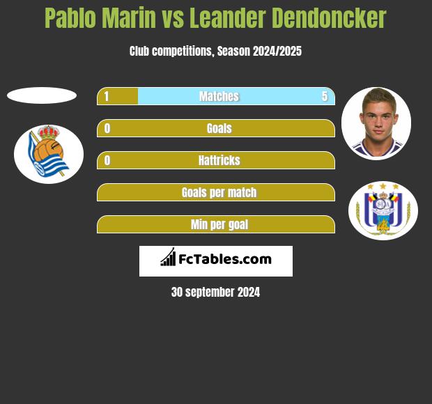 Pablo Marin vs Leander Dendoncker h2h player stats