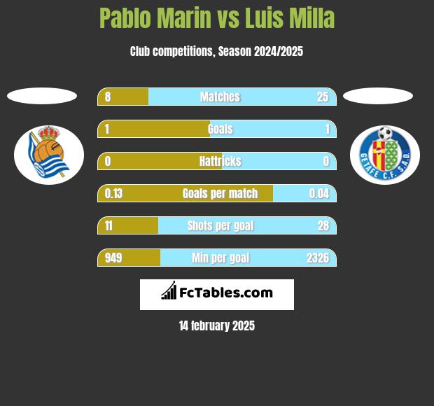 Pablo Marin vs Luis Milla h2h player stats