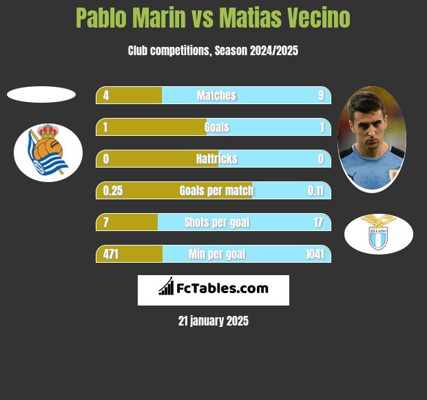 Pablo Marin vs Matias Vecino h2h player stats