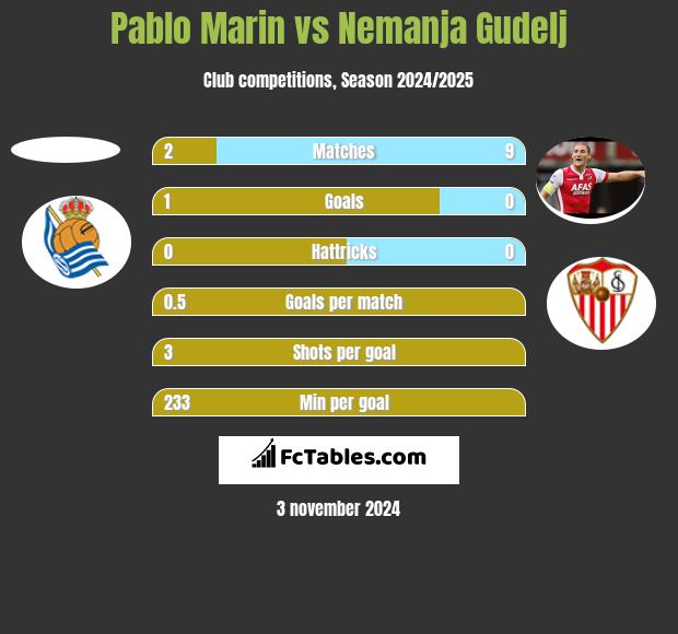 Pablo Marin vs Nemanja Gudelj h2h player stats