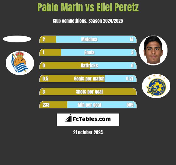 Pablo Marin vs Eliel Peretz h2h player stats