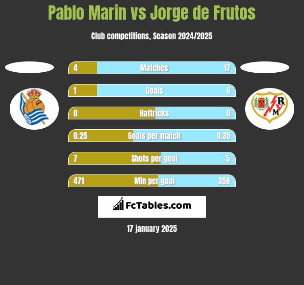 Pablo Marin vs Jorge de Frutos h2h player stats