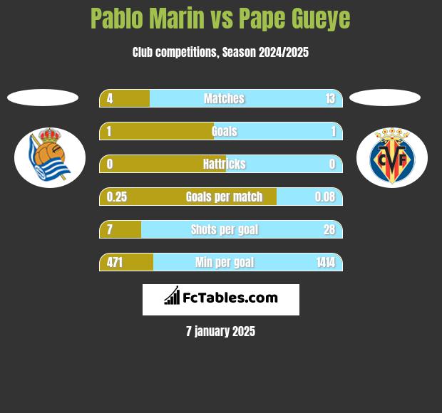 Pablo Marin vs Pape Gueye h2h player stats