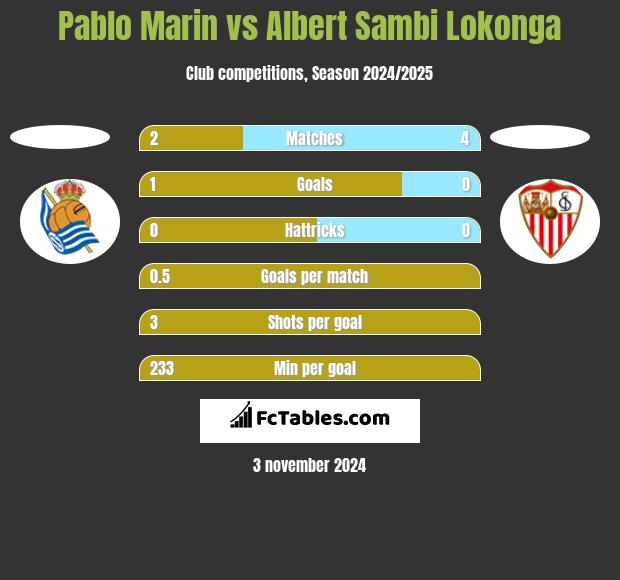 Pablo Marin vs Albert Sambi Lokonga h2h player stats