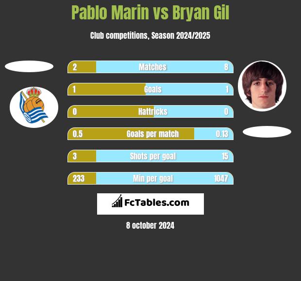 Pablo Marin vs Bryan Gil h2h player stats