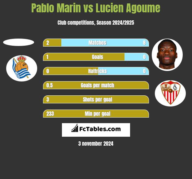 Pablo Marin vs Lucien Agoume h2h player stats