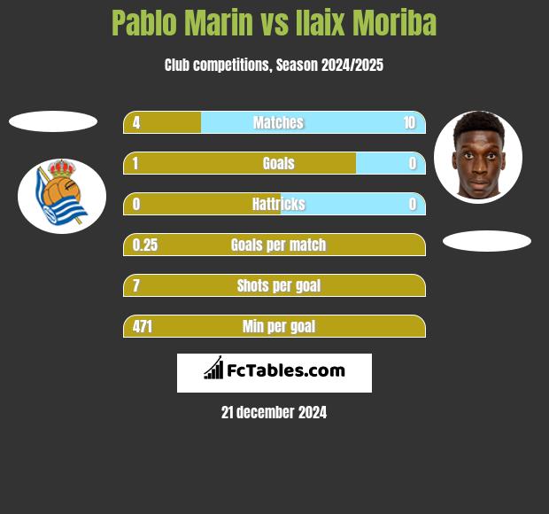 Pablo Marin vs Ilaix Moriba h2h player stats