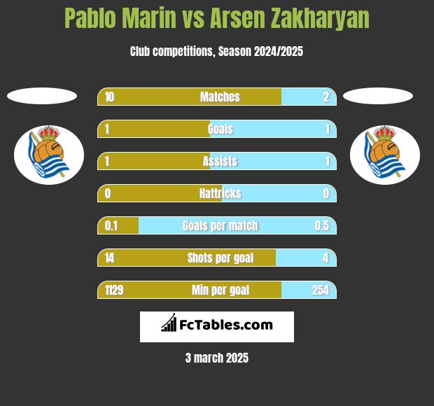 Pablo Marin vs Arsen Zakharyan h2h player stats