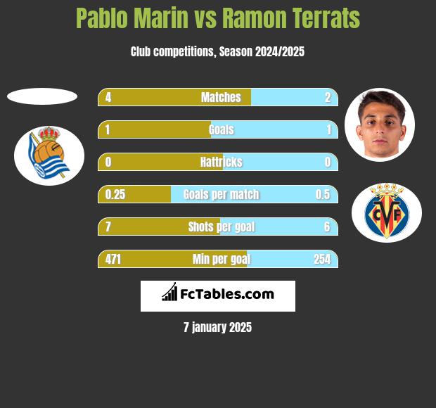 Pablo Marin vs Ramon Terrats h2h player stats