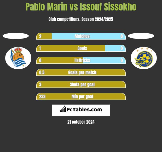 Pablo Marin vs Issouf Sissokho h2h player stats