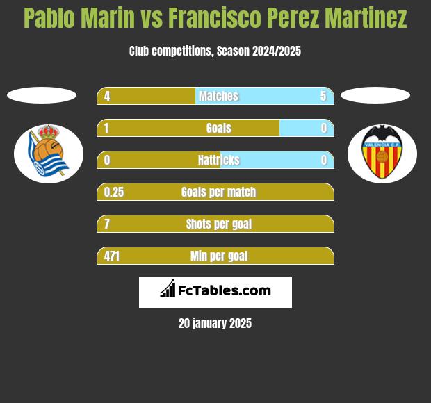 Pablo Marin vs Francisco Perez Martinez h2h player stats