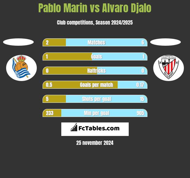 Pablo Marin vs Alvaro Djalo h2h player stats