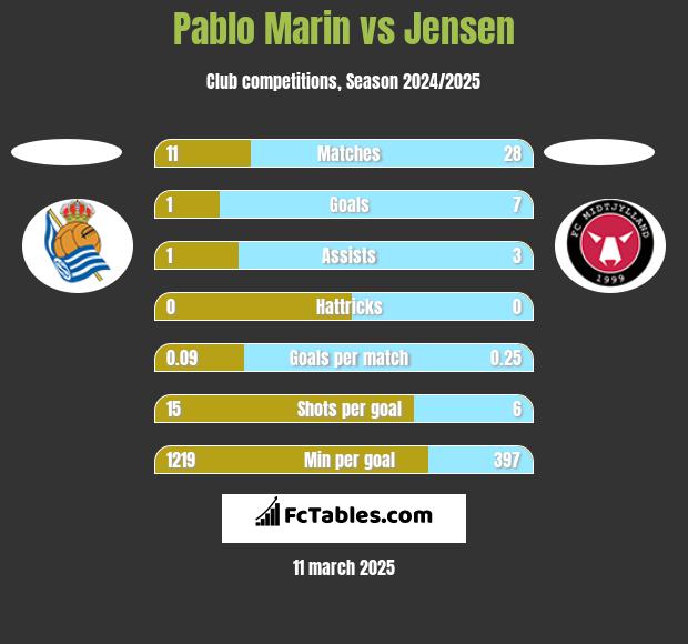 Pablo Marin vs Jensen h2h player stats