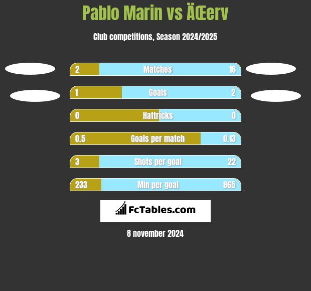 Pablo Marin vs ÄŒerv h2h player stats