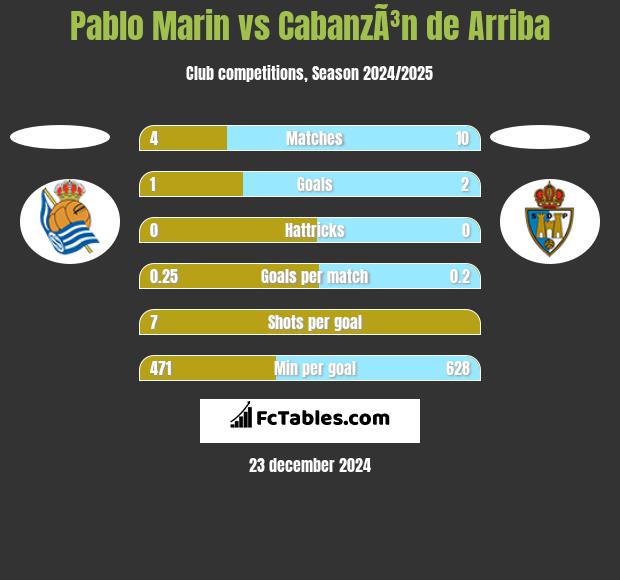 Pablo Marin vs CabanzÃ³n de Arriba h2h player stats