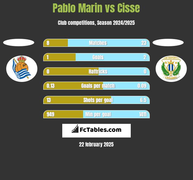 Pablo Marin vs Cisse h2h player stats