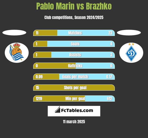 Pablo Marin vs Brazhko h2h player stats