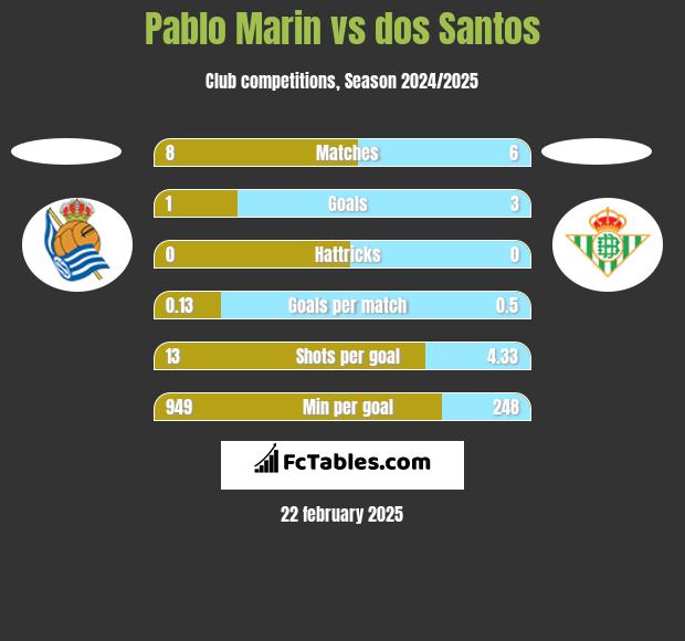 Pablo Marin vs dos Santos h2h player stats