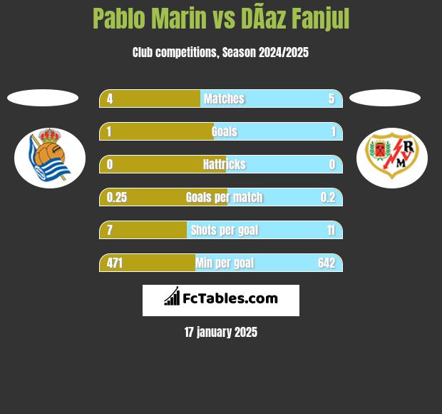 Pablo Marin vs DÃ­az Fanjul h2h player stats