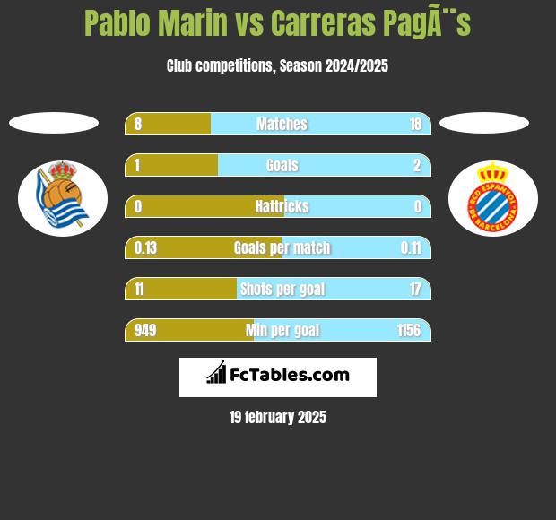 Pablo Marin vs Carreras PagÃ¨s h2h player stats