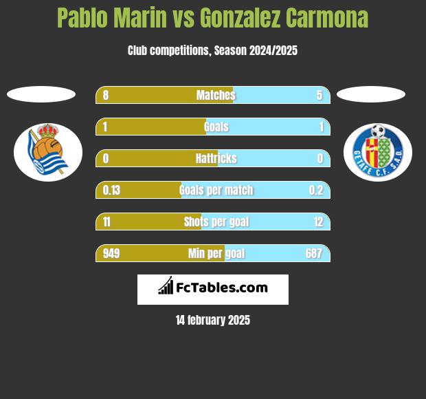 Pablo Marin vs Gonzalez Carmona h2h player stats