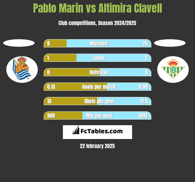 Pablo Marin vs Altimira Clavell h2h player stats