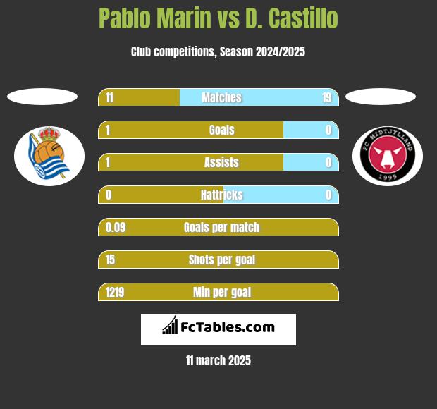 Pablo Marin vs D. Castillo h2h player stats