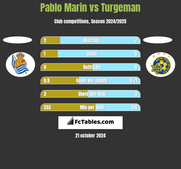 Pablo Marin vs Turgeman h2h player stats