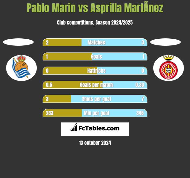 Pablo Marin vs Asprilla MartÃ­nez h2h player stats