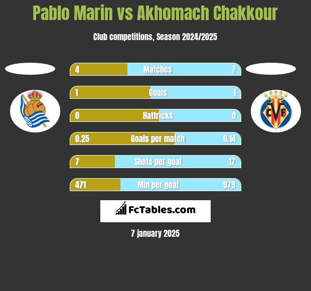 Pablo Marin vs Akhomach Chakkour h2h player stats