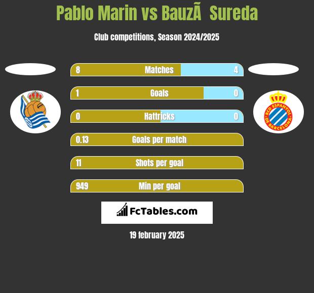 Pablo Marin vs BauzÃ  Sureda h2h player stats