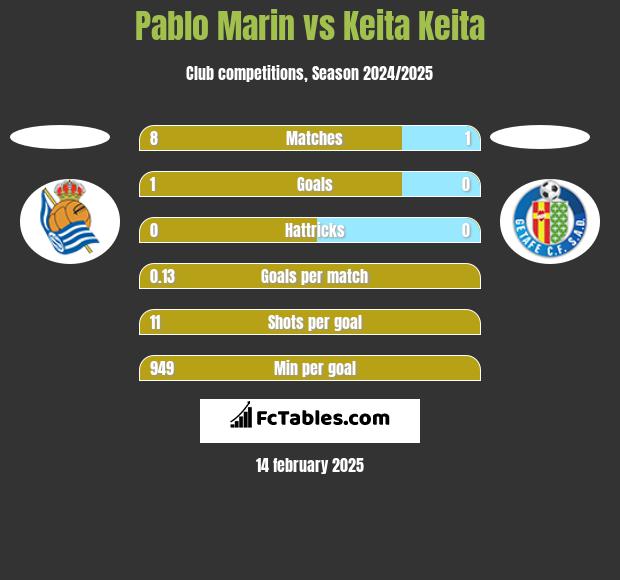 Pablo Marin vs Keita Keita h2h player stats