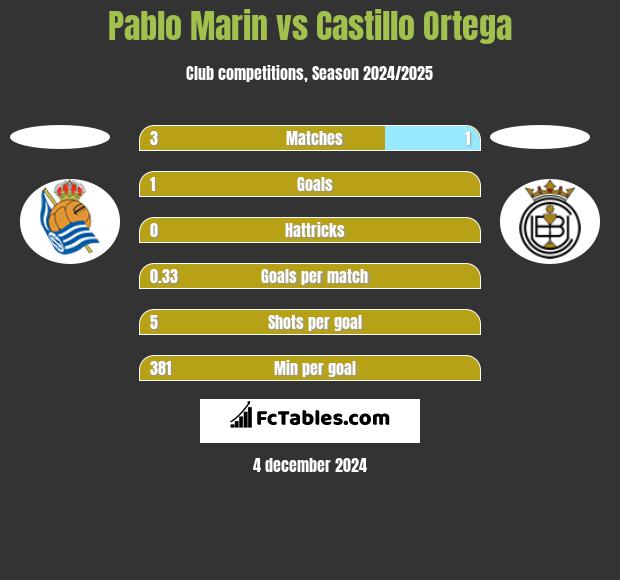 Pablo Marin vs Castillo Ortega h2h player stats