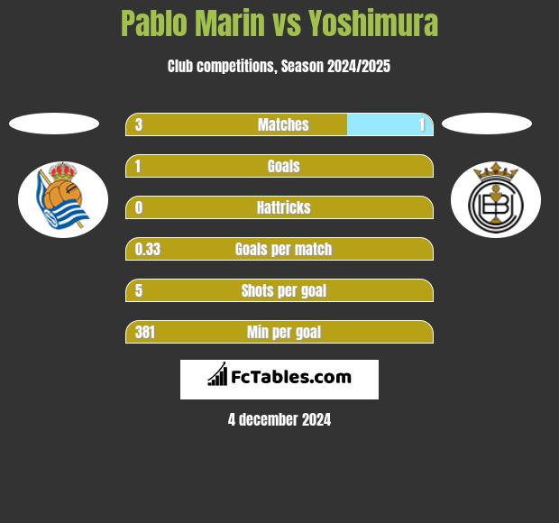 Pablo Marin vs Yoshimura h2h player stats