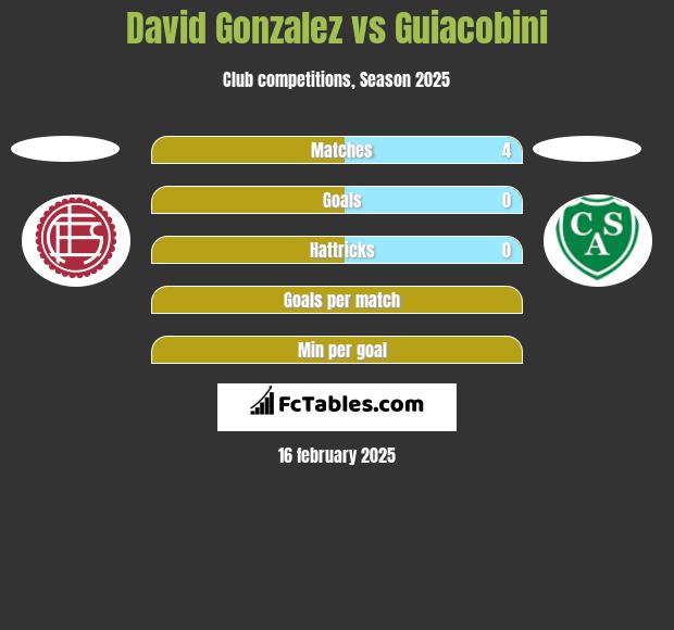 David Gonzalez vs Guiacobini h2h player stats